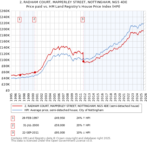 2, RADHAM COURT, MAPPERLEY STREET, NOTTINGHAM, NG5 4DE: Price paid vs HM Land Registry's House Price Index