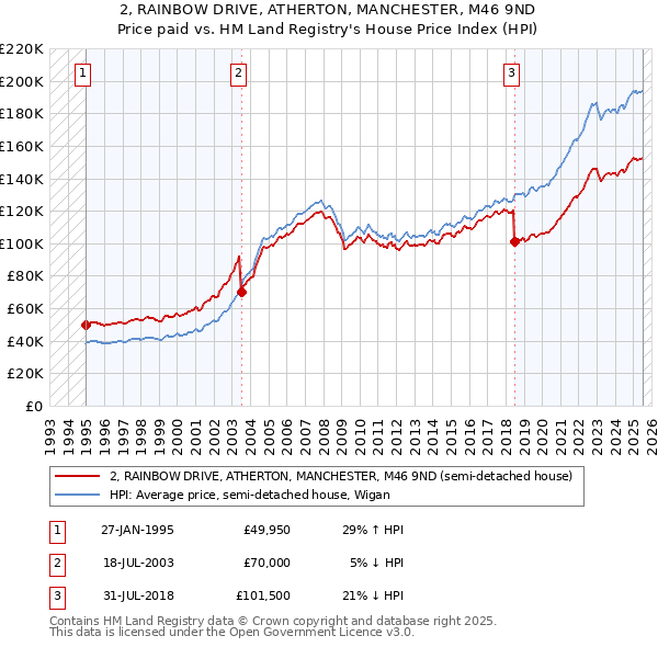 2, RAINBOW DRIVE, ATHERTON, MANCHESTER, M46 9ND: Price paid vs HM Land Registry's House Price Index