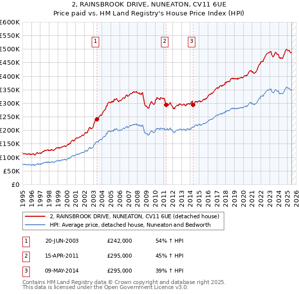 2, RAINSBROOK DRIVE, NUNEATON, CV11 6UE: Price paid vs HM Land Registry's House Price Index