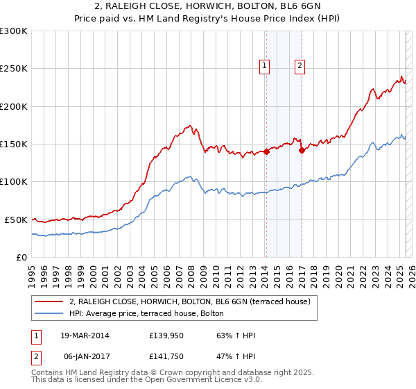 2, RALEIGH CLOSE, HORWICH, BOLTON, BL6 6GN: Price paid vs HM Land Registry's House Price Index