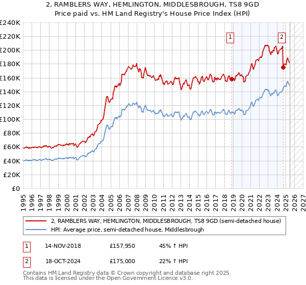 2, RAMBLERS WAY, HEMLINGTON, MIDDLESBROUGH, TS8 9GD: Price paid vs HM Land Registry's House Price Index