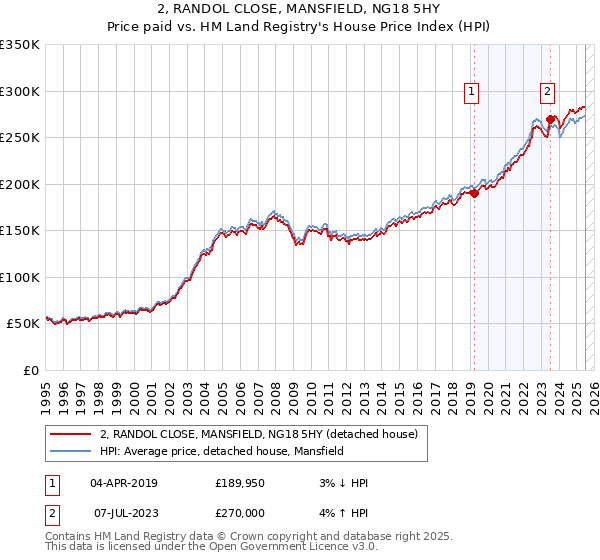 2, RANDOL CLOSE, MANSFIELD, NG18 5HY: Price paid vs HM Land Registry's House Price Index
