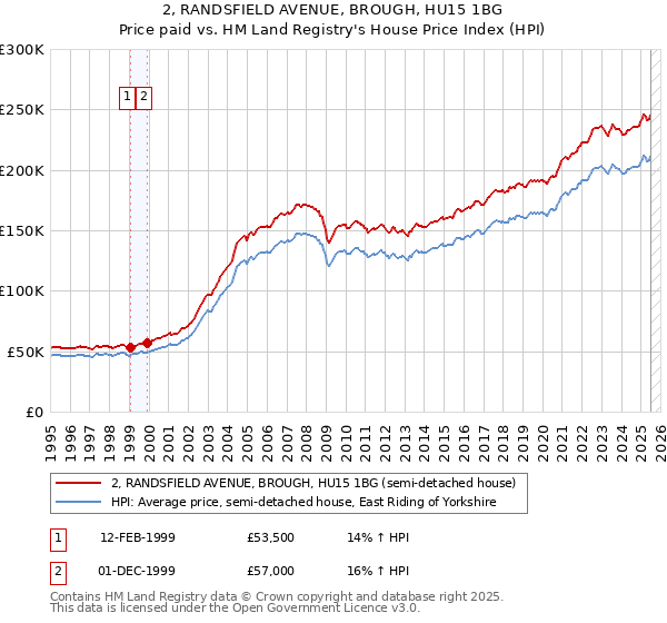 2, RANDSFIELD AVENUE, BROUGH, HU15 1BG: Price paid vs HM Land Registry's House Price Index