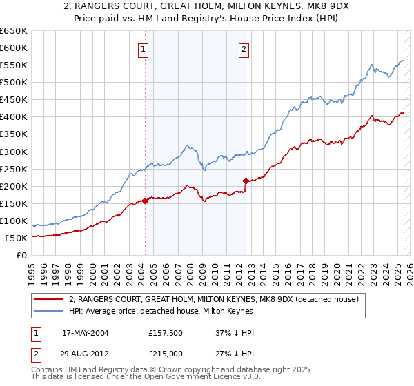 2, RANGERS COURT, GREAT HOLM, MILTON KEYNES, MK8 9DX: Price paid vs HM Land Registry's House Price Index