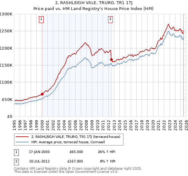 2, RASHLEIGH VALE, TRURO, TR1 1TJ: Price paid vs HM Land Registry's House Price Index