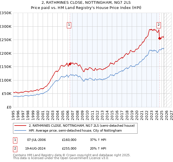 2, RATHMINES CLOSE, NOTTINGHAM, NG7 2LS: Price paid vs HM Land Registry's House Price Index