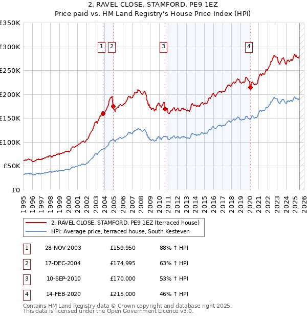 2, RAVEL CLOSE, STAMFORD, PE9 1EZ: Price paid vs HM Land Registry's House Price Index