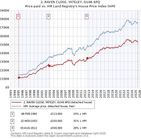 2, RAVEN CLOSE, YATELEY, GU46 6PQ: Price paid vs HM Land Registry's House Price Index