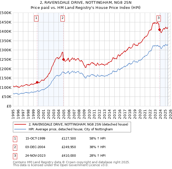 2, RAVENSDALE DRIVE, NOTTINGHAM, NG8 2SN: Price paid vs HM Land Registry's House Price Index