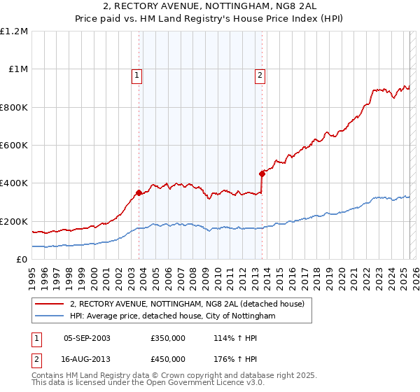 2, RECTORY AVENUE, NOTTINGHAM, NG8 2AL: Price paid vs HM Land Registry's House Price Index