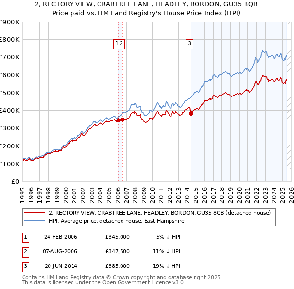 2, RECTORY VIEW, CRABTREE LANE, HEADLEY, BORDON, GU35 8QB: Price paid vs HM Land Registry's House Price Index