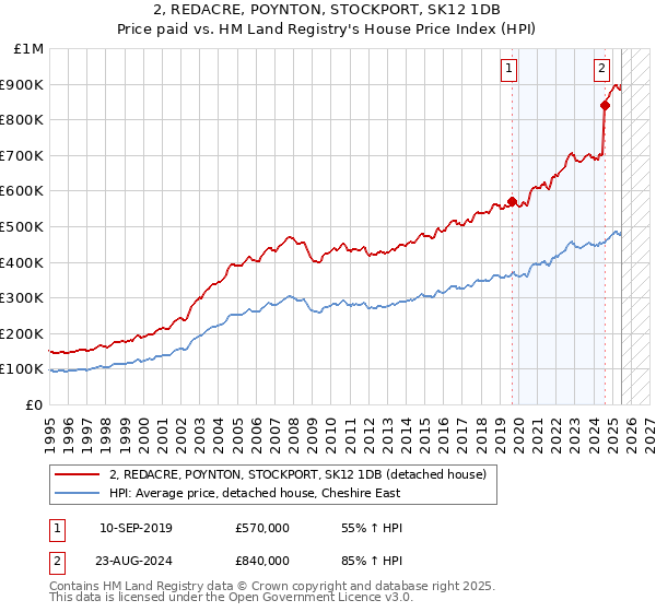 2, REDACRE, POYNTON, STOCKPORT, SK12 1DB: Price paid vs HM Land Registry's House Price Index