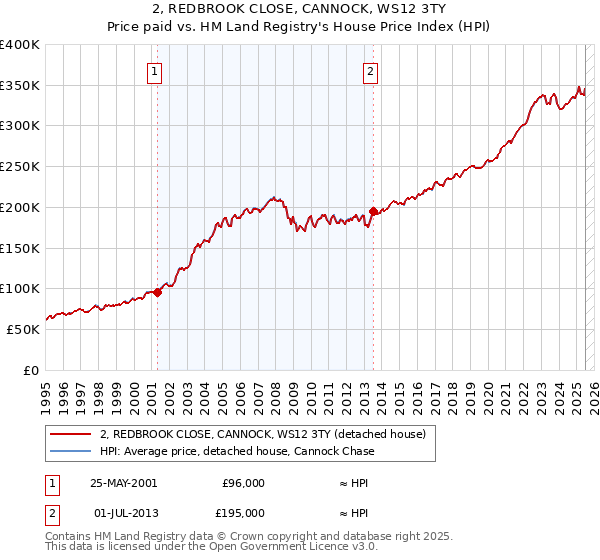 2, REDBROOK CLOSE, CANNOCK, WS12 3TY: Price paid vs HM Land Registry's House Price Index