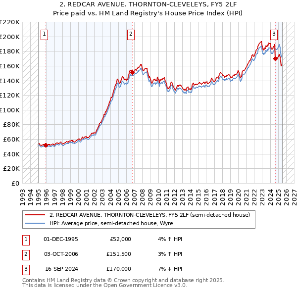 2, REDCAR AVENUE, THORNTON-CLEVELEYS, FY5 2LF: Price paid vs HM Land Registry's House Price Index
