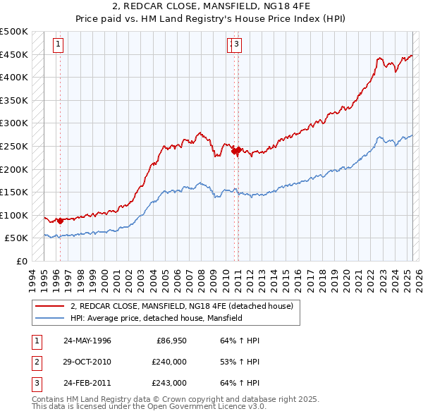 2, REDCAR CLOSE, MANSFIELD, NG18 4FE: Price paid vs HM Land Registry's House Price Index