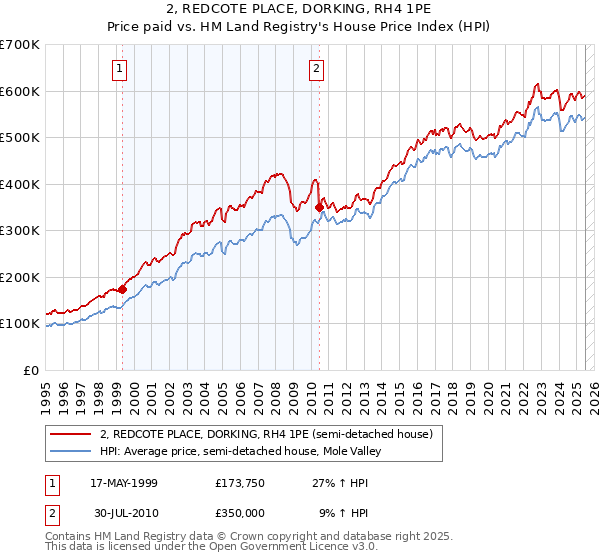 2, REDCOTE PLACE, DORKING, RH4 1PE: Price paid vs HM Land Registry's House Price Index