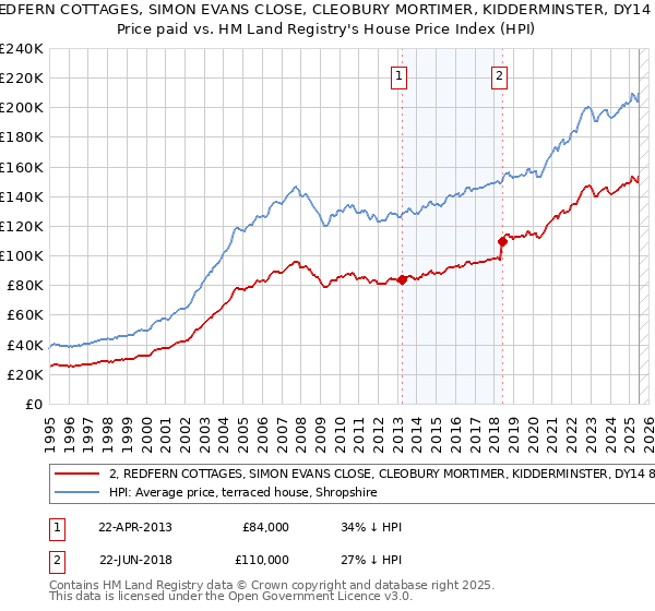 2, REDFERN COTTAGES, SIMON EVANS CLOSE, CLEOBURY MORTIMER, KIDDERMINSTER, DY14 8AX: Price paid vs HM Land Registry's House Price Index