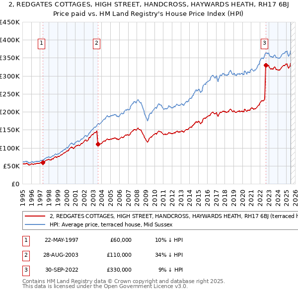 2, REDGATES COTTAGES, HIGH STREET, HANDCROSS, HAYWARDS HEATH, RH17 6BJ: Price paid vs HM Land Registry's House Price Index