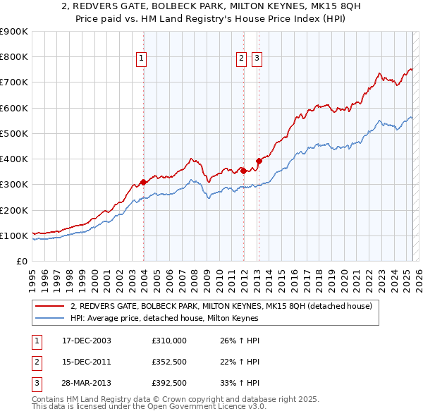 2, REDVERS GATE, BOLBECK PARK, MILTON KEYNES, MK15 8QH: Price paid vs HM Land Registry's House Price Index