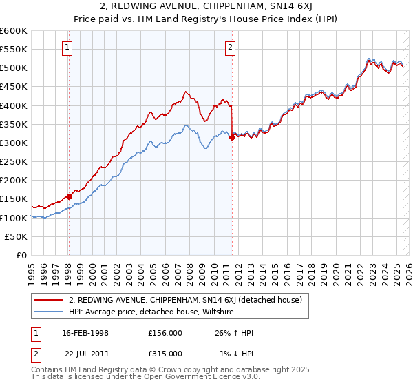 2, REDWING AVENUE, CHIPPENHAM, SN14 6XJ: Price paid vs HM Land Registry's House Price Index