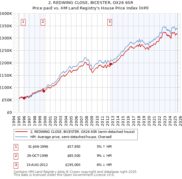 2, REDWING CLOSE, BICESTER, OX26 6SR: Price paid vs HM Land Registry's House Price Index