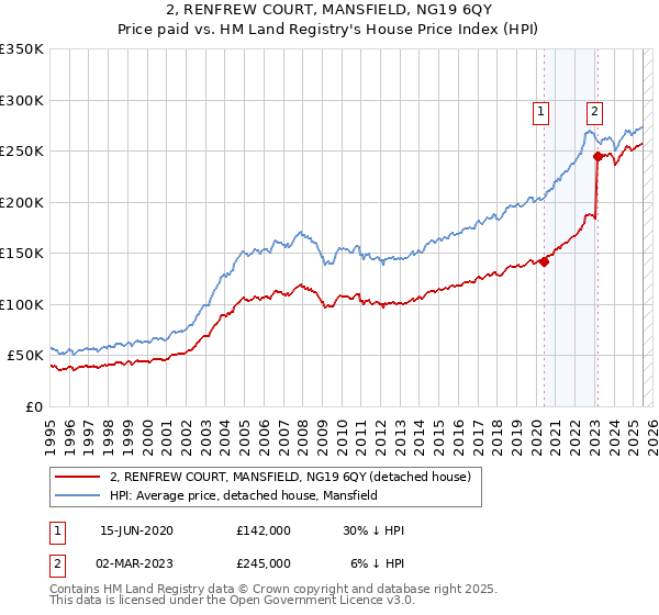 2, RENFREW COURT, MANSFIELD, NG19 6QY: Price paid vs HM Land Registry's House Price Index