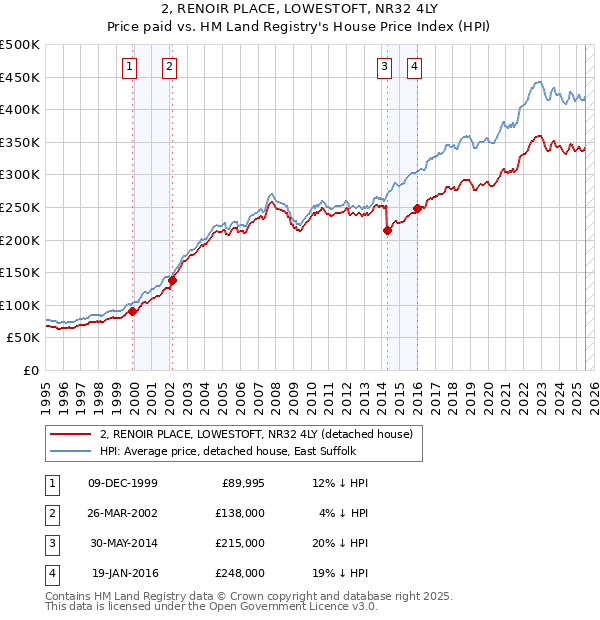 2, RENOIR PLACE, LOWESTOFT, NR32 4LY: Price paid vs HM Land Registry's House Price Index