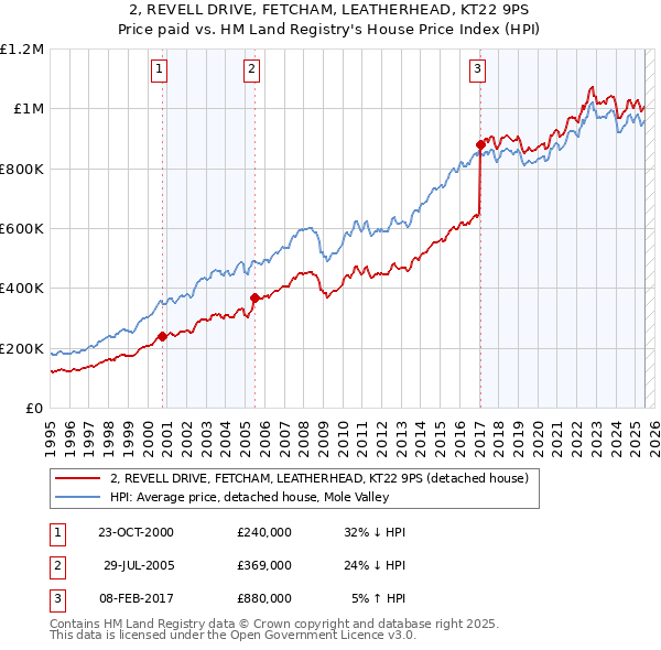 2, REVELL DRIVE, FETCHAM, LEATHERHEAD, KT22 9PS: Price paid vs HM Land Registry's House Price Index
