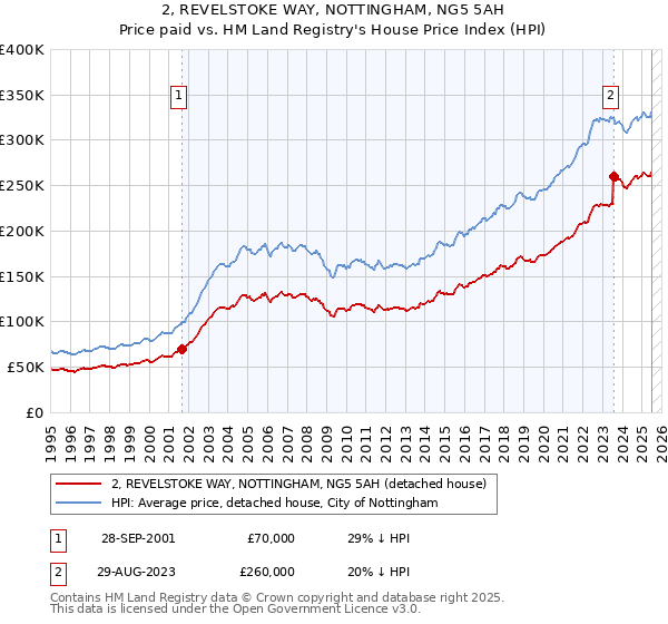 2, REVELSTOKE WAY, NOTTINGHAM, NG5 5AH: Price paid vs HM Land Registry's House Price Index