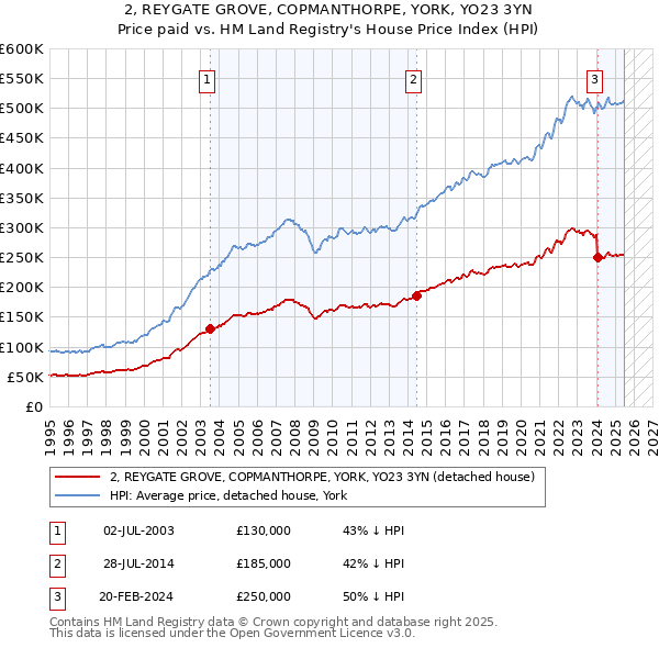 2, REYGATE GROVE, COPMANTHORPE, YORK, YO23 3YN: Price paid vs HM Land Registry's House Price Index
