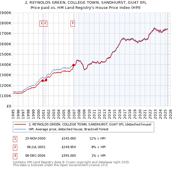 2, REYNOLDS GREEN, COLLEGE TOWN, SANDHURST, GU47 0FL: Price paid vs HM Land Registry's House Price Index