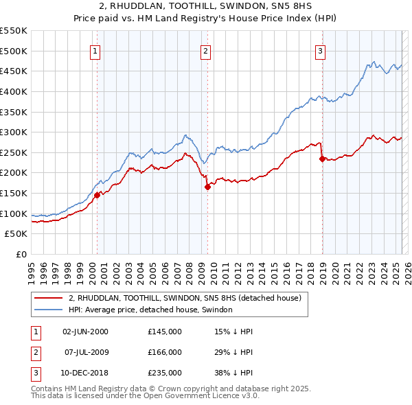 2, RHUDDLAN, TOOTHILL, SWINDON, SN5 8HS: Price paid vs HM Land Registry's House Price Index