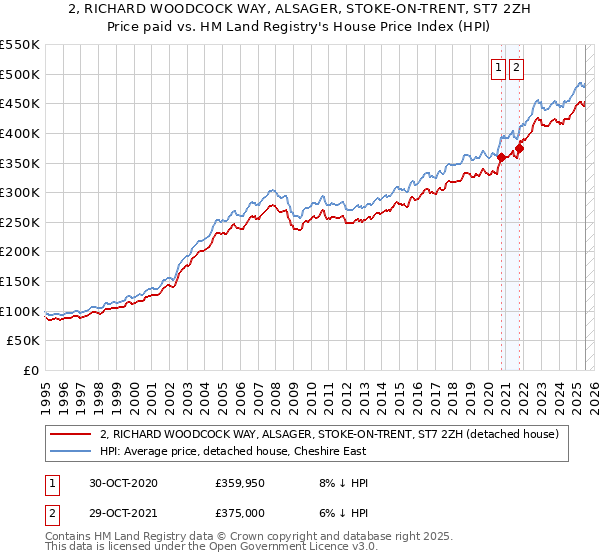 2, RICHARD WOODCOCK WAY, ALSAGER, STOKE-ON-TRENT, ST7 2ZH: Price paid vs HM Land Registry's House Price Index