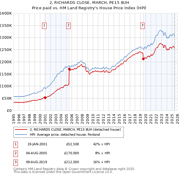 2, RICHARDS CLOSE, MARCH, PE15 8UH: Price paid vs HM Land Registry's House Price Index