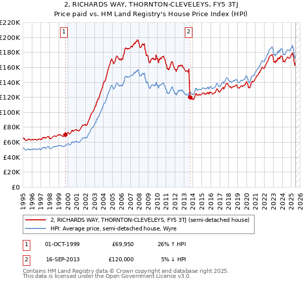 2, RICHARDS WAY, THORNTON-CLEVELEYS, FY5 3TJ: Price paid vs HM Land Registry's House Price Index