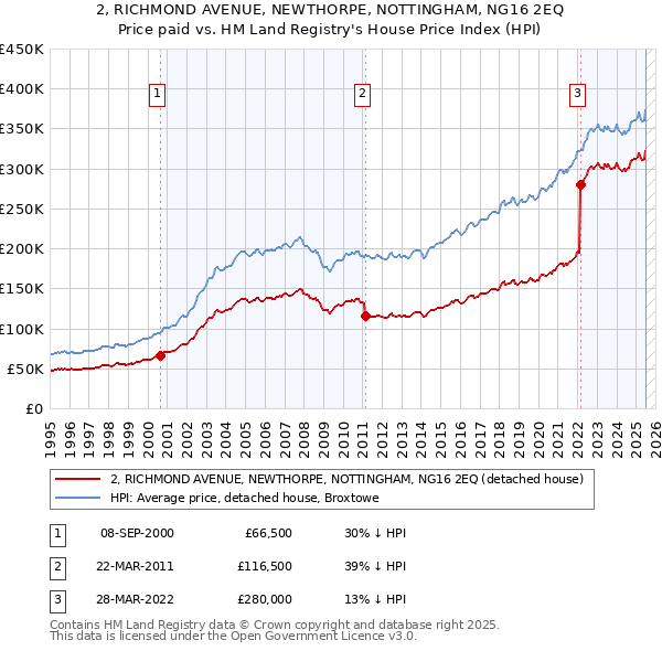 2, RICHMOND AVENUE, NEWTHORPE, NOTTINGHAM, NG16 2EQ: Price paid vs HM Land Registry's House Price Index