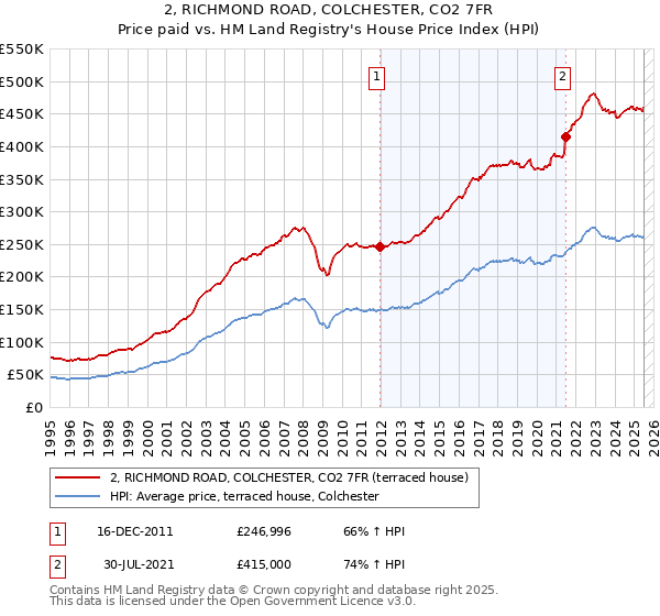 2, RICHMOND ROAD, COLCHESTER, CO2 7FR: Price paid vs HM Land Registry's House Price Index