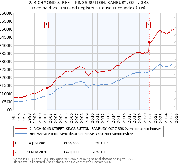 2, RICHMOND STREET, KINGS SUTTON, BANBURY, OX17 3RS: Price paid vs HM Land Registry's House Price Index