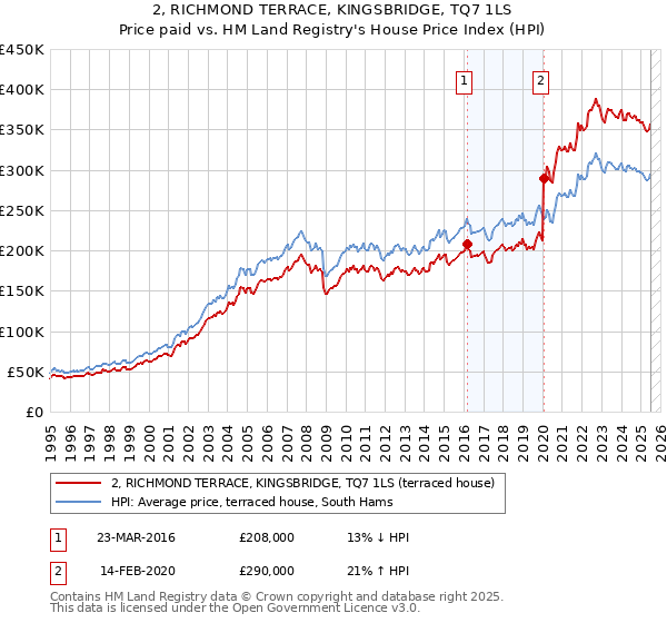 2, RICHMOND TERRACE, KINGSBRIDGE, TQ7 1LS: Price paid vs HM Land Registry's House Price Index