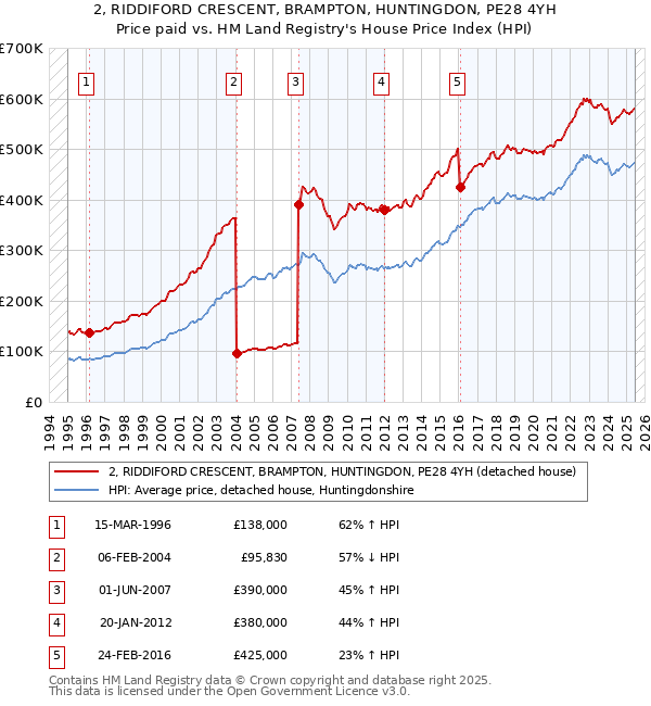 2, RIDDIFORD CRESCENT, BRAMPTON, HUNTINGDON, PE28 4YH: Price paid vs HM Land Registry's House Price Index