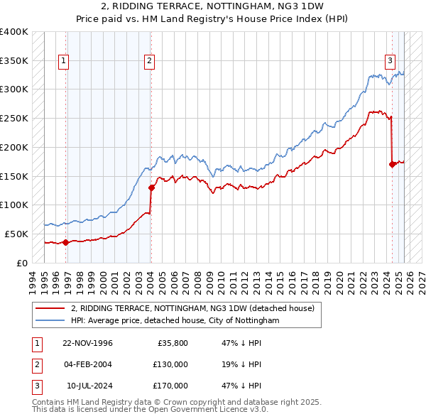 2, RIDDING TERRACE, NOTTINGHAM, NG3 1DW: Price paid vs HM Land Registry's House Price Index