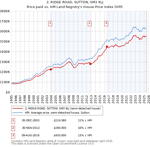 2, RIDGE ROAD, SUTTON, SM3 9LJ: Price paid vs HM Land Registry's House Price Index