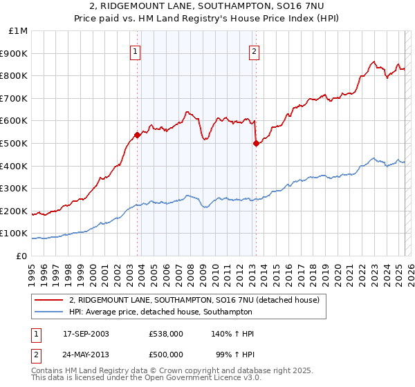 2, RIDGEMOUNT LANE, SOUTHAMPTON, SO16 7NU: Price paid vs HM Land Registry's House Price Index