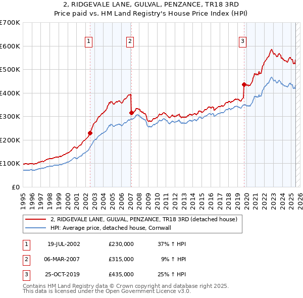 2, RIDGEVALE LANE, GULVAL, PENZANCE, TR18 3RD: Price paid vs HM Land Registry's House Price Index