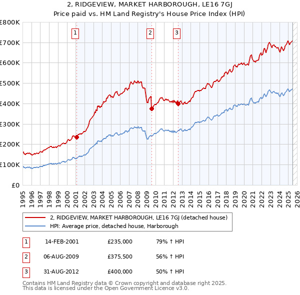 2, RIDGEVIEW, MARKET HARBOROUGH, LE16 7GJ: Price paid vs HM Land Registry's House Price Index