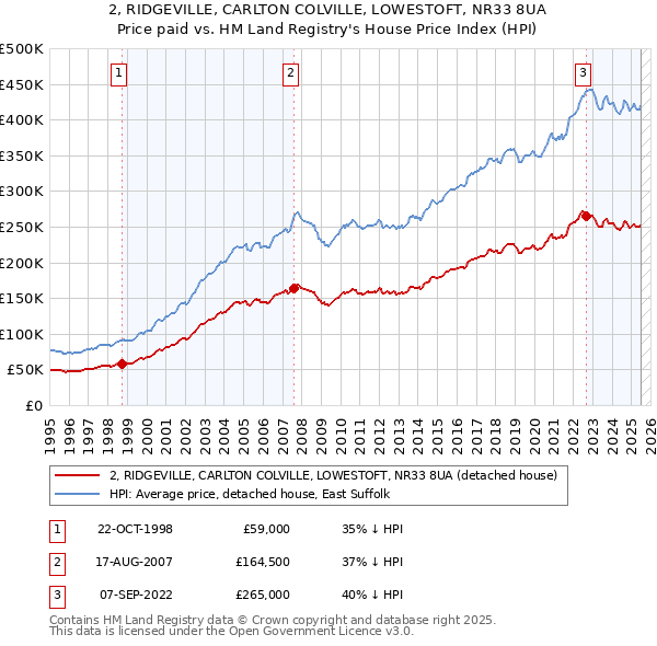 2, RIDGEVILLE, CARLTON COLVILLE, LOWESTOFT, NR33 8UA: Price paid vs HM Land Registry's House Price Index