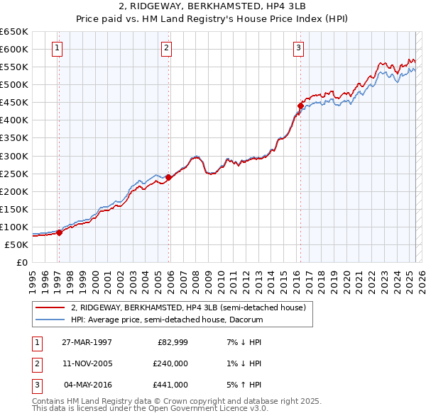 2, RIDGEWAY, BERKHAMSTED, HP4 3LB: Price paid vs HM Land Registry's House Price Index