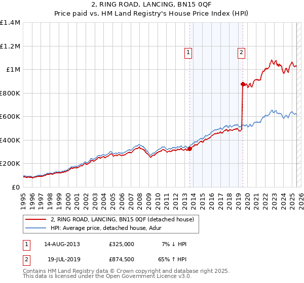 2, RING ROAD, LANCING, BN15 0QF: Price paid vs HM Land Registry's House Price Index