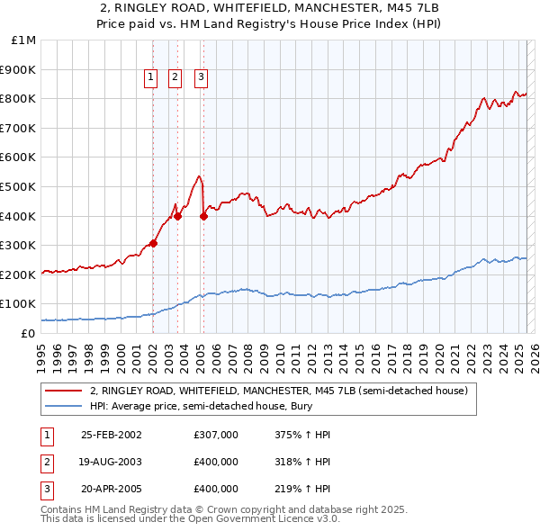 2, RINGLEY ROAD, WHITEFIELD, MANCHESTER, M45 7LB: Price paid vs HM Land Registry's House Price Index