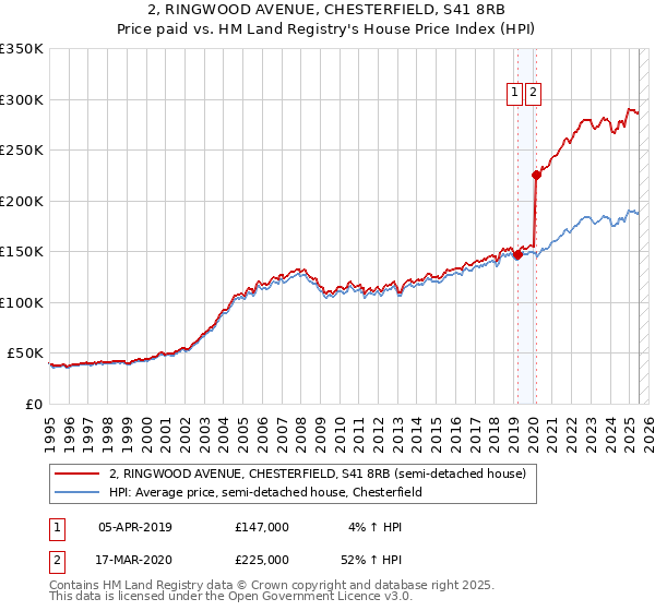 2, RINGWOOD AVENUE, CHESTERFIELD, S41 8RB: Price paid vs HM Land Registry's House Price Index